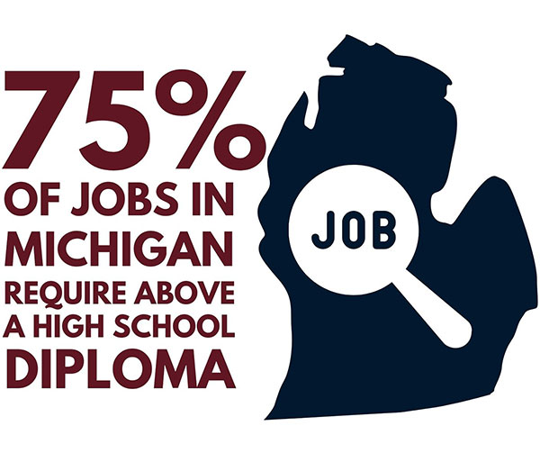 75 percent of jobs require a high school diploma
